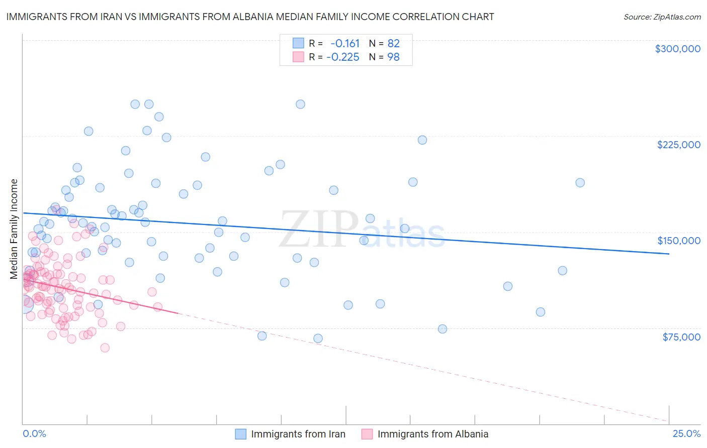 Immigrants from Iran vs Immigrants from Albania Median Family Income