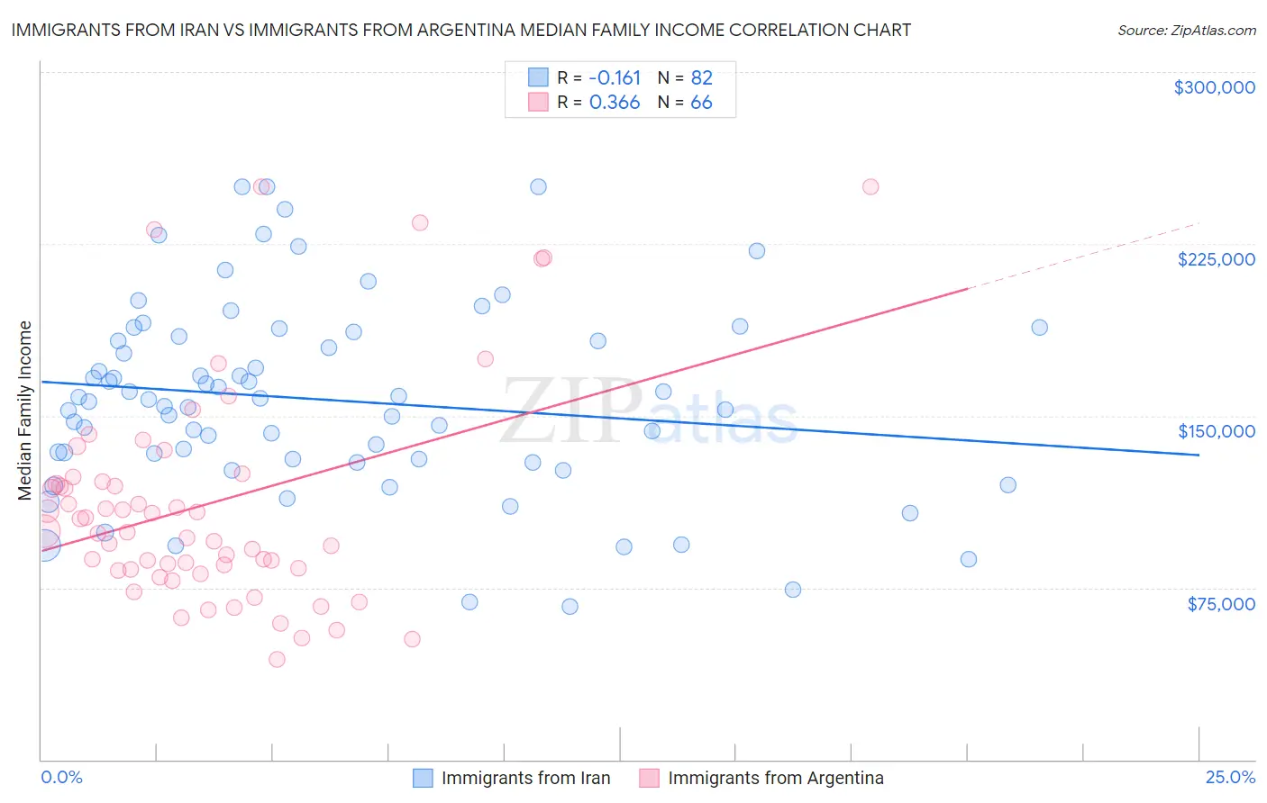 Immigrants from Iran vs Immigrants from Argentina Median Family Income