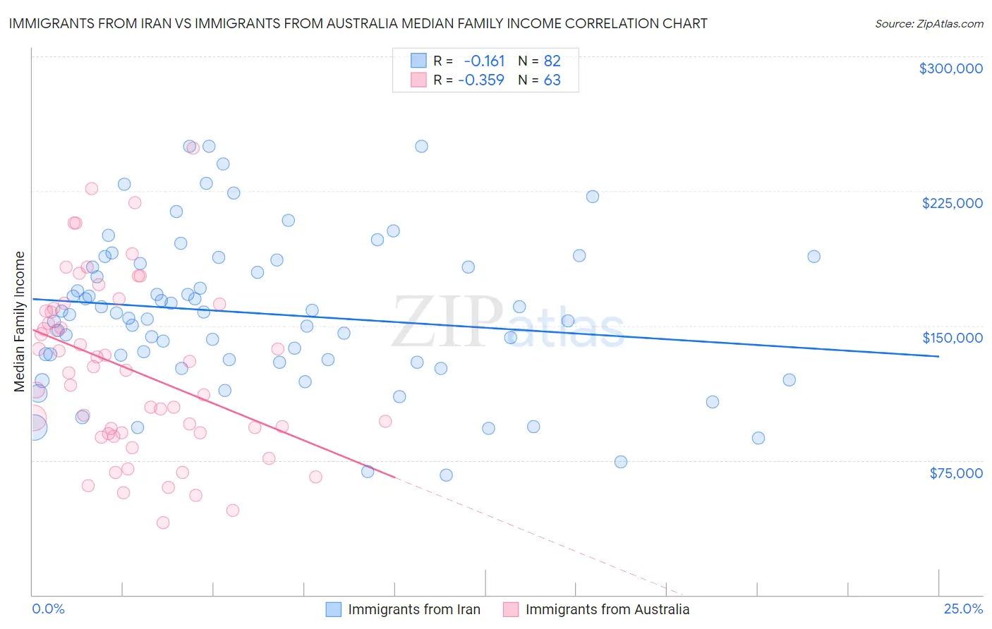 Immigrants from Iran vs Immigrants from Australia Median Family Income