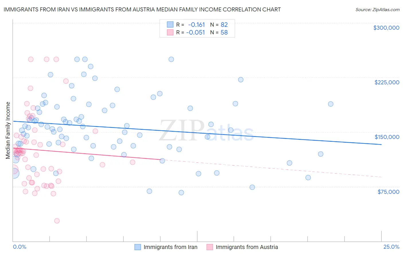 Immigrants from Iran vs Immigrants from Austria Median Family Income