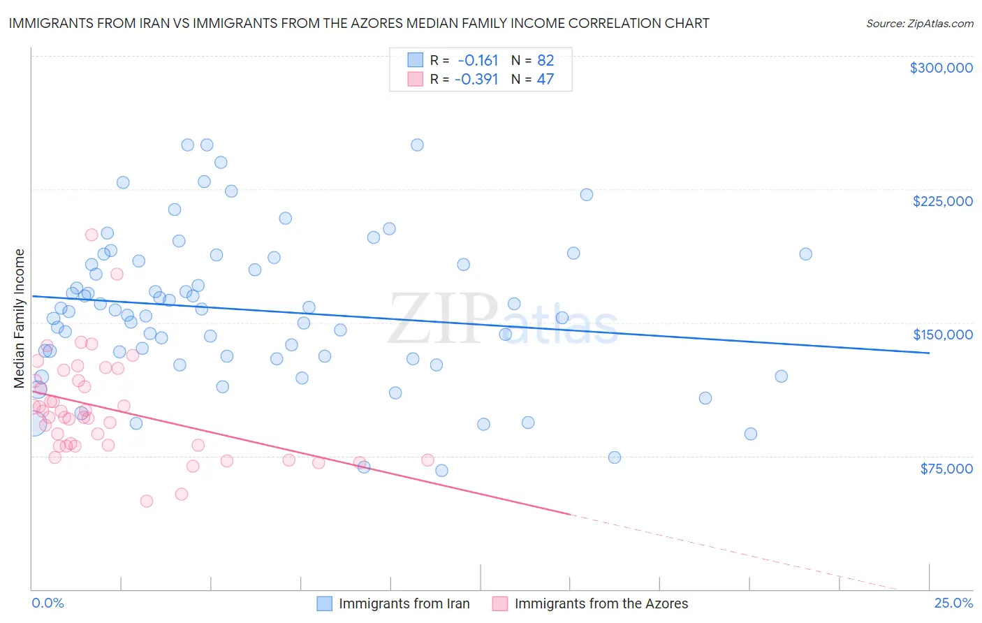 Immigrants from Iran vs Immigrants from the Azores Median Family Income