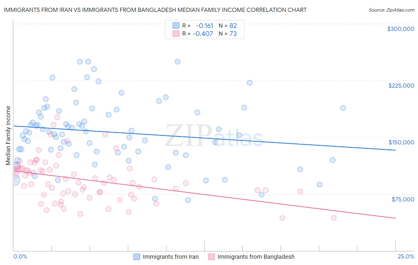 Immigrants from Iran vs Immigrants from Bangladesh Median Family Income