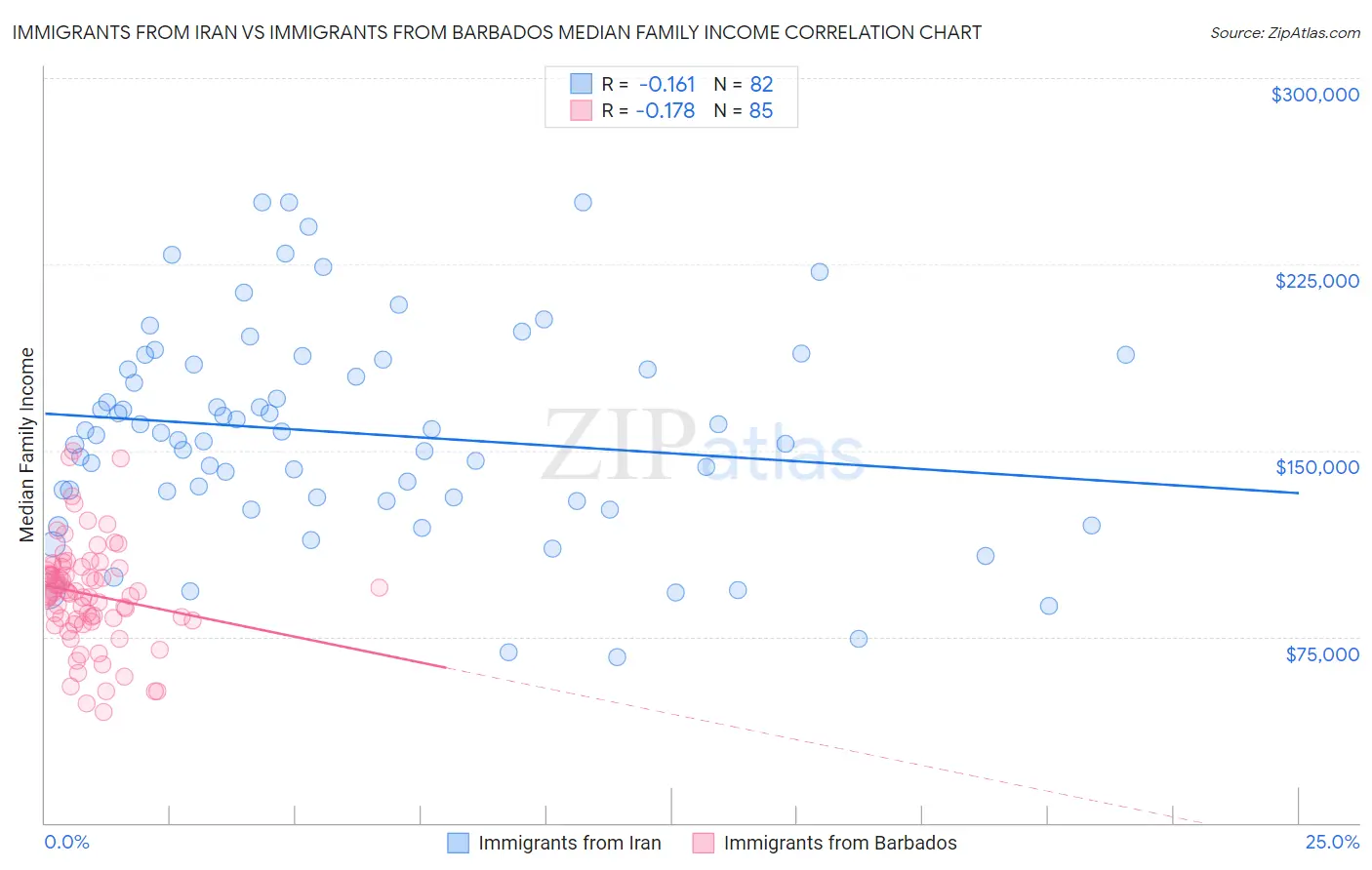 Immigrants from Iran vs Immigrants from Barbados Median Family Income