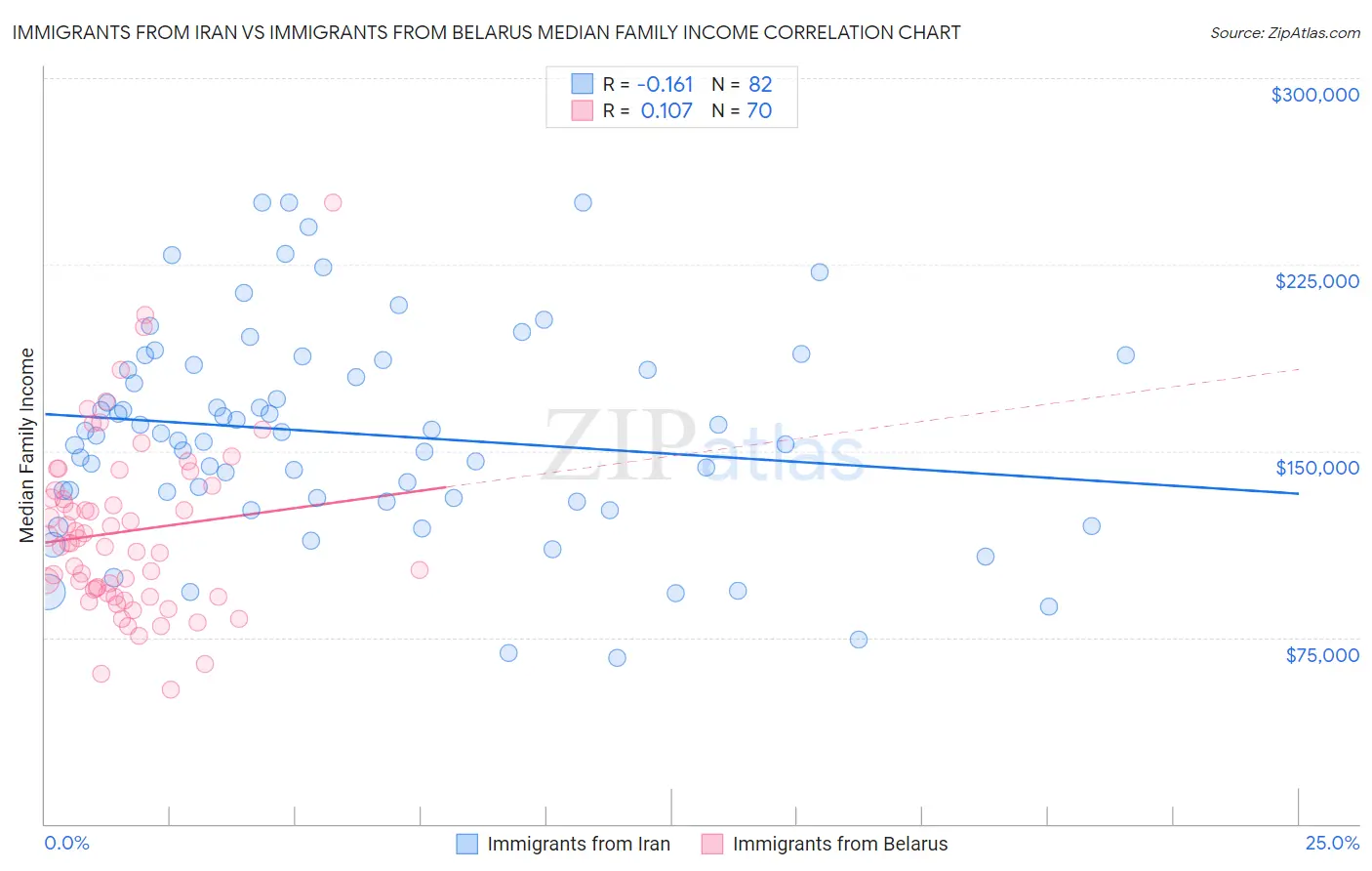 Immigrants from Iran vs Immigrants from Belarus Median Family Income