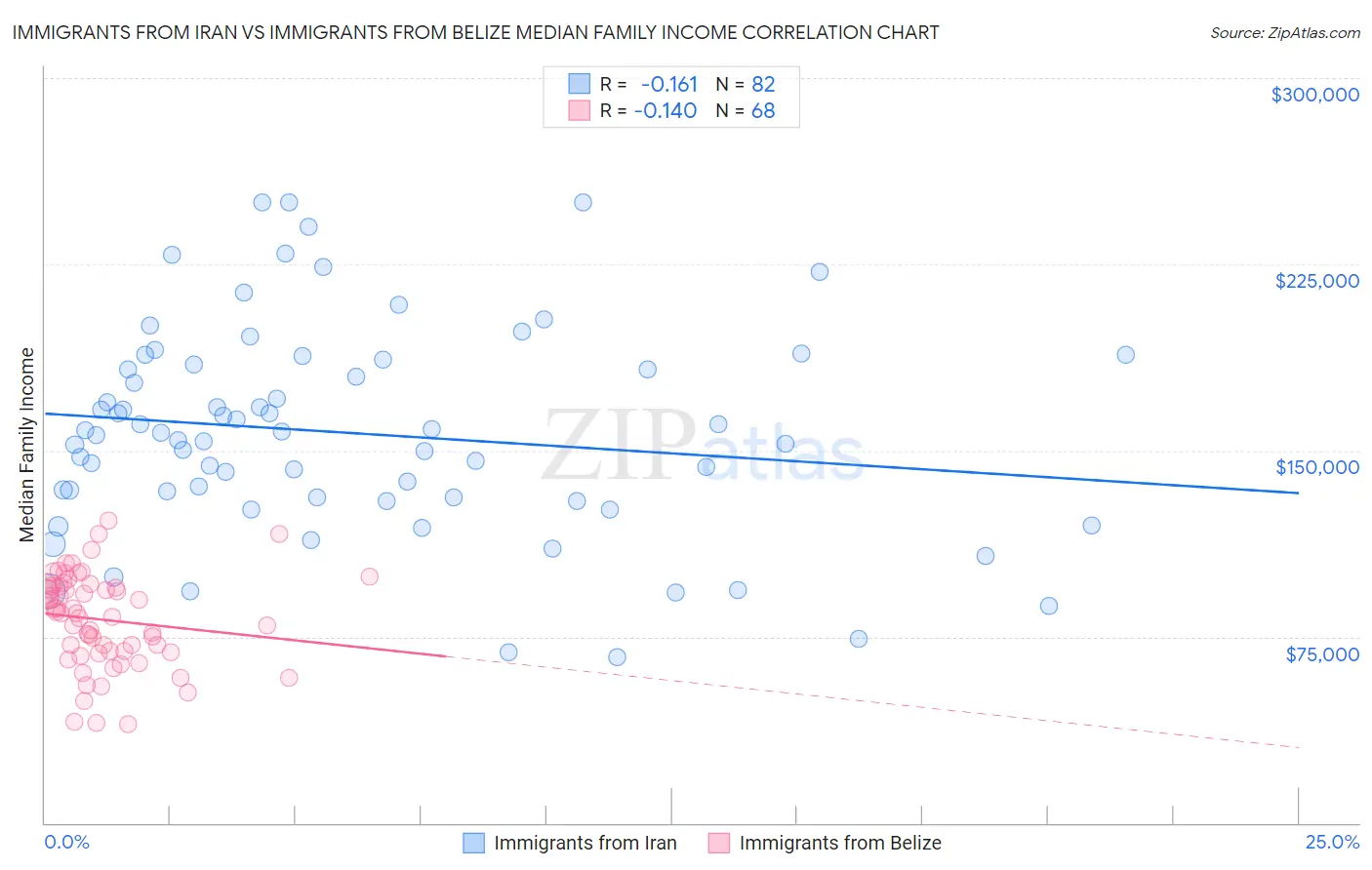 Immigrants from Iran vs Immigrants from Belize Median Family Income