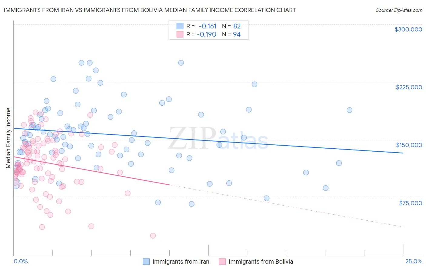 Immigrants from Iran vs Immigrants from Bolivia Median Family Income