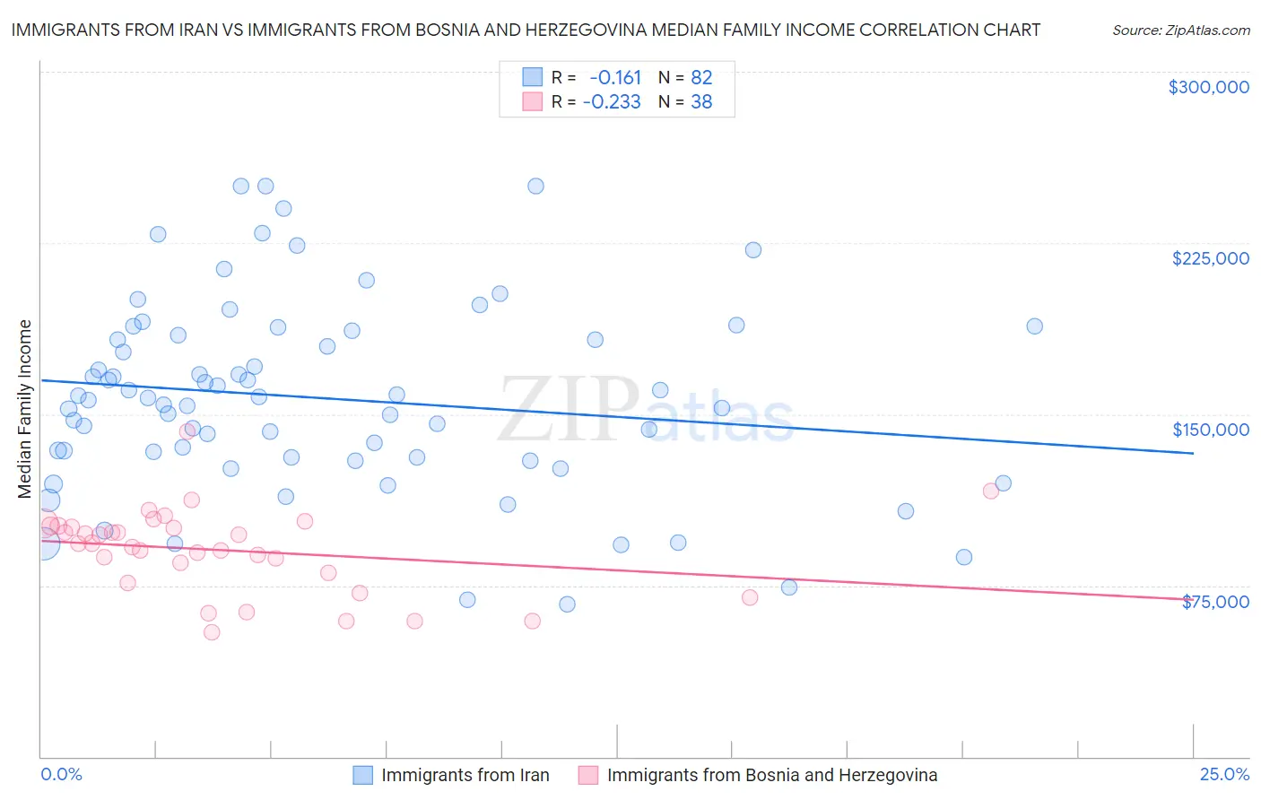 Immigrants from Iran vs Immigrants from Bosnia and Herzegovina Median Family Income