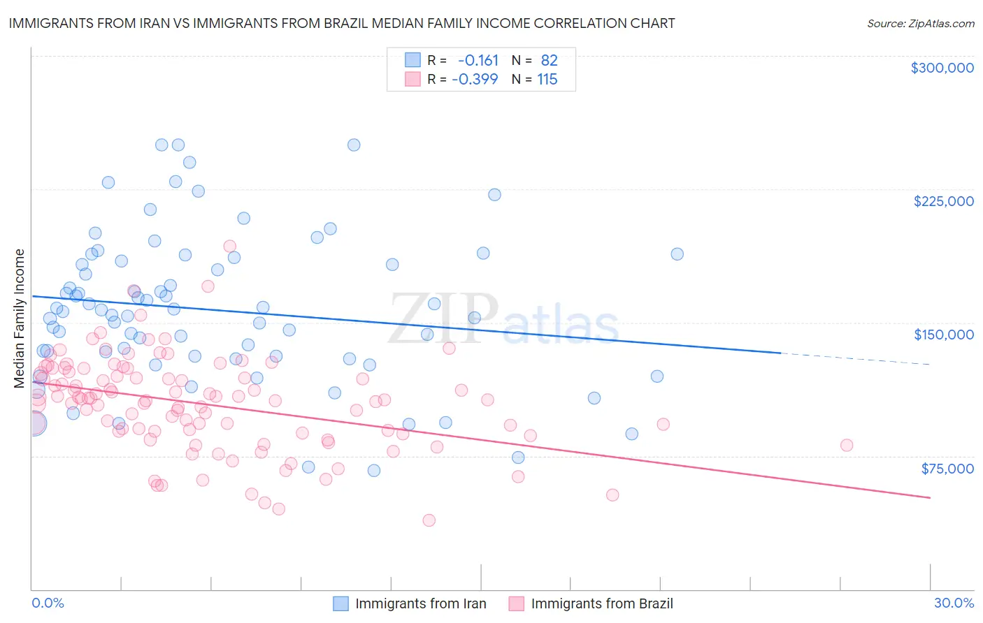 Immigrants from Iran vs Immigrants from Brazil Median Family Income