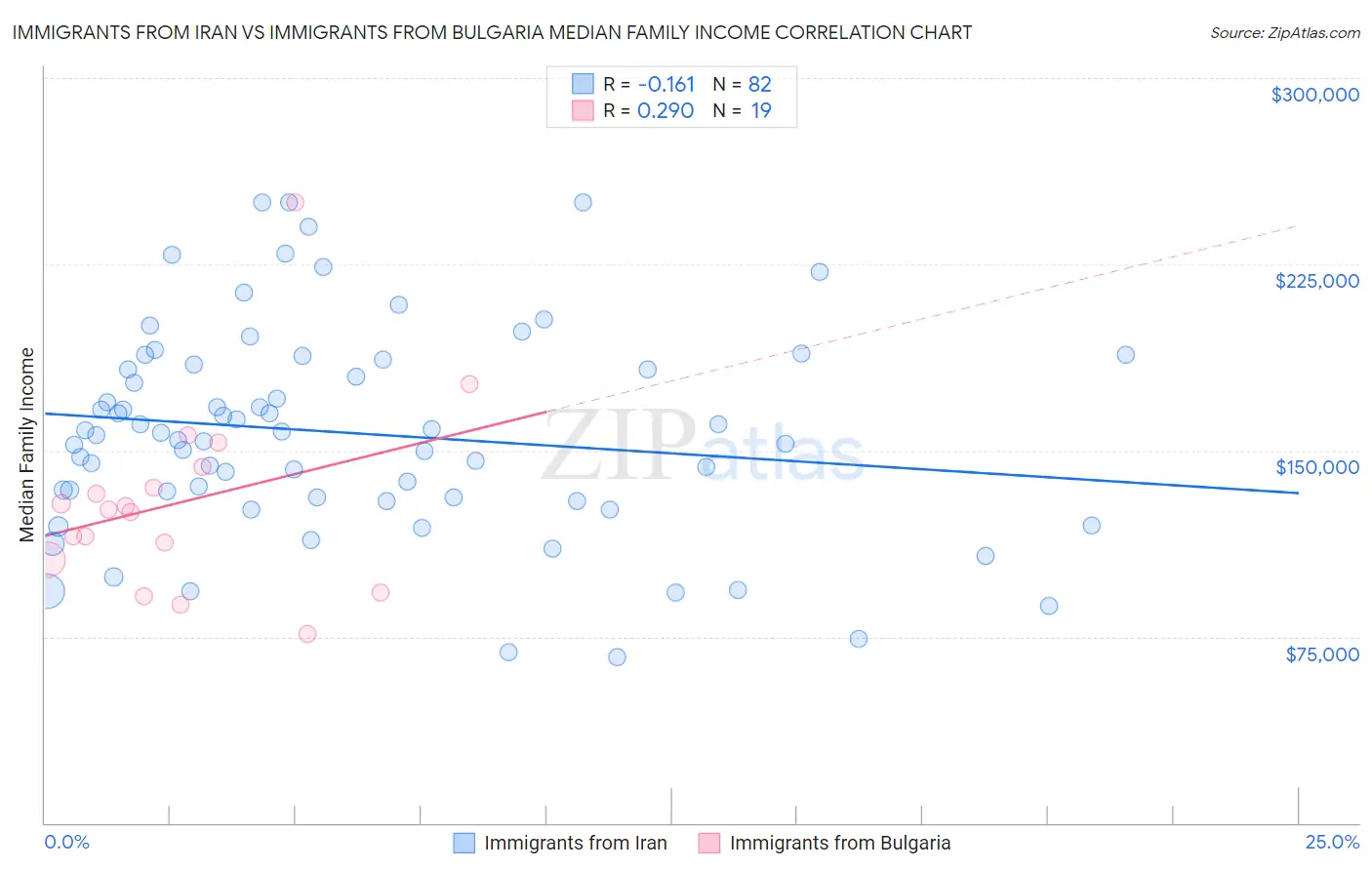 Immigrants from Iran vs Immigrants from Bulgaria Median Family Income