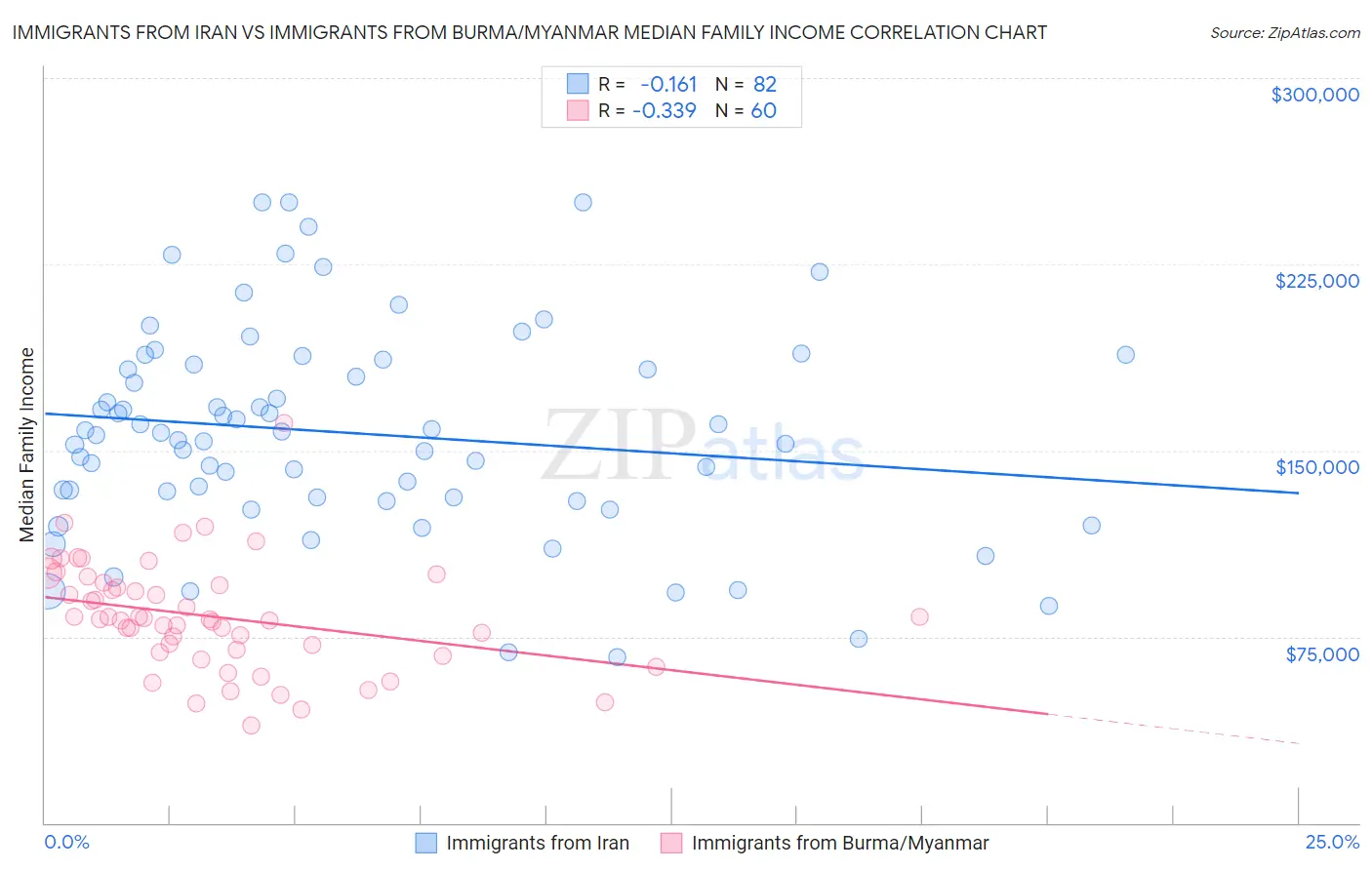 Immigrants from Iran vs Immigrants from Burma/Myanmar Median Family Income