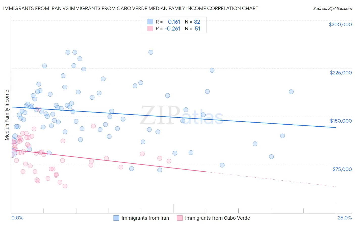 Immigrants from Iran vs Immigrants from Cabo Verde Median Family Income