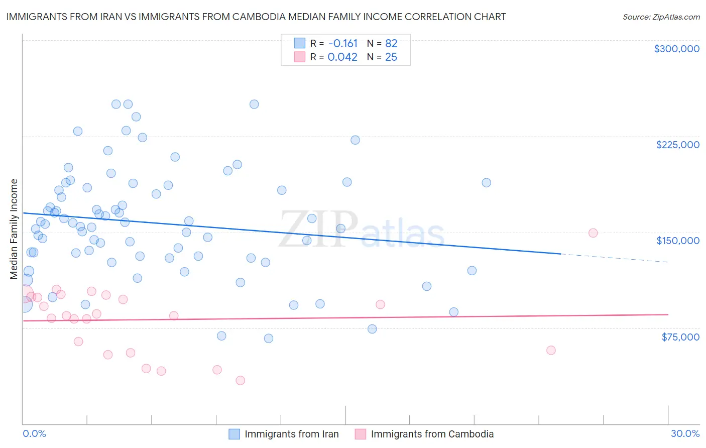 Immigrants from Iran vs Immigrants from Cambodia Median Family Income