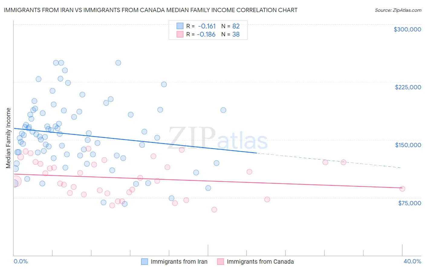 Immigrants from Iran vs Immigrants from Canada Median Family Income