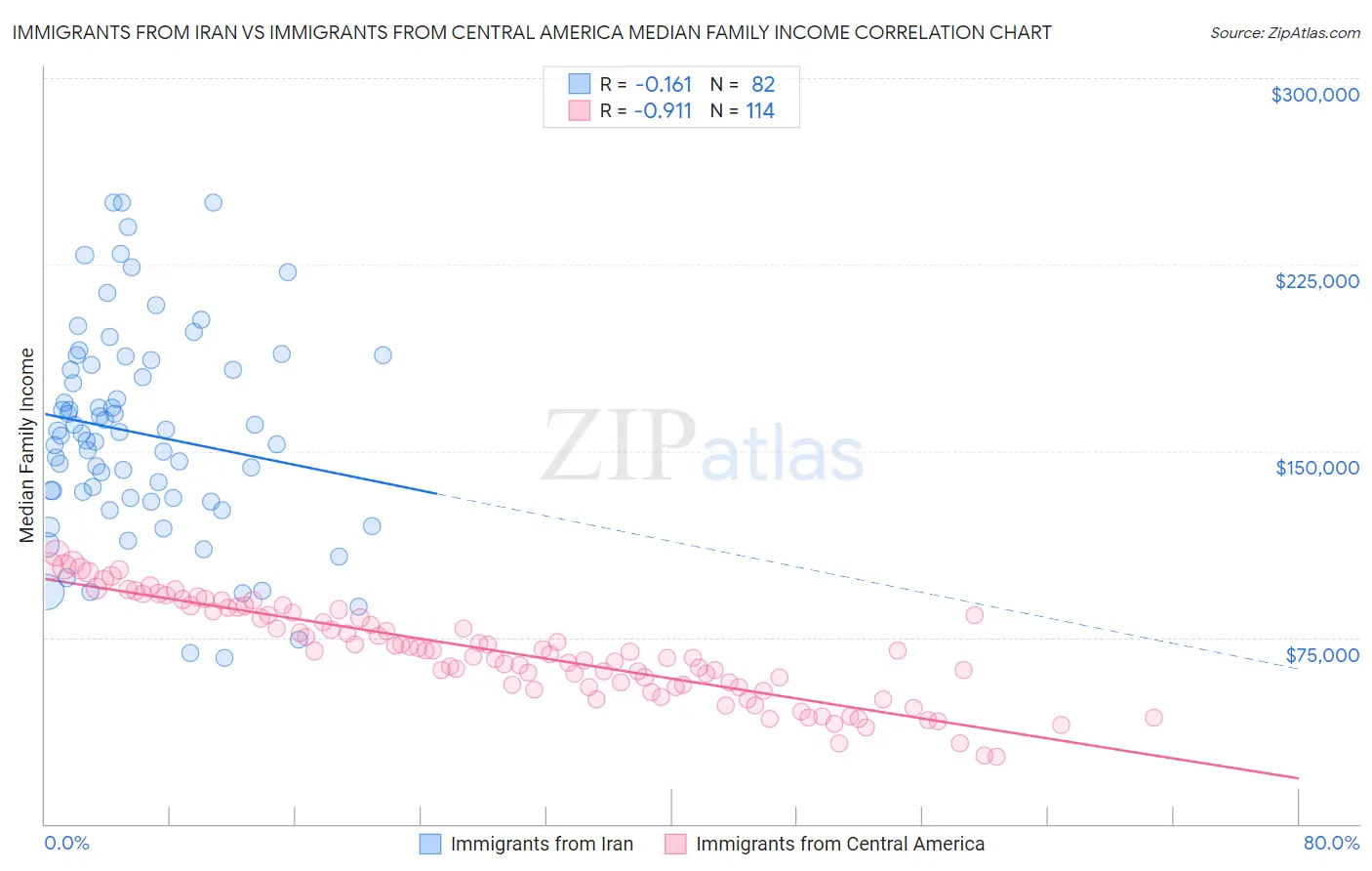 Immigrants from Iran vs Immigrants from Central America Median Family Income