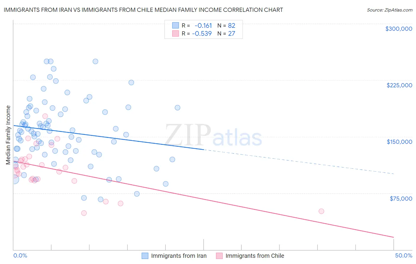 Immigrants from Iran vs Immigrants from Chile Median Family Income