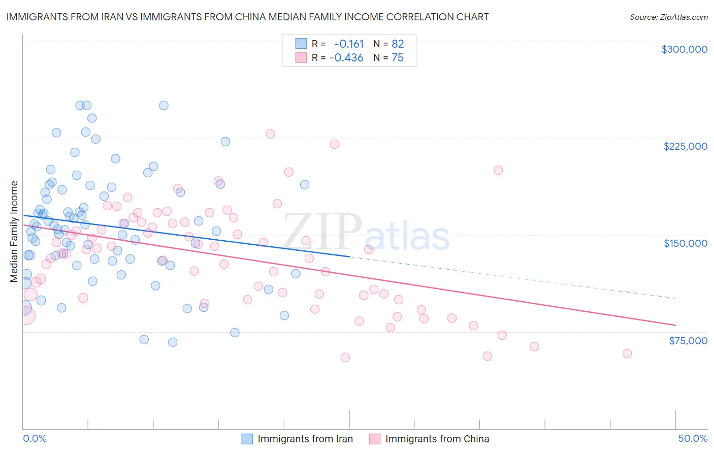 Immigrants from Iran vs Immigrants from China Median Family Income