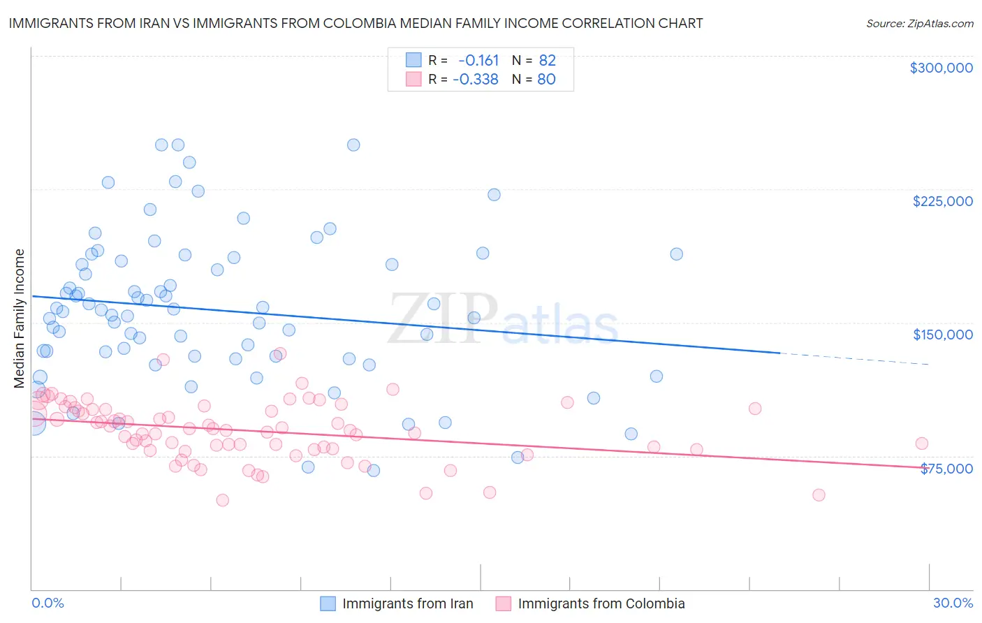 Immigrants from Iran vs Immigrants from Colombia Median Family Income