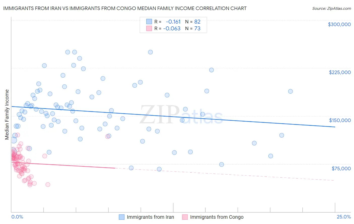 Immigrants from Iran vs Immigrants from Congo Median Family Income