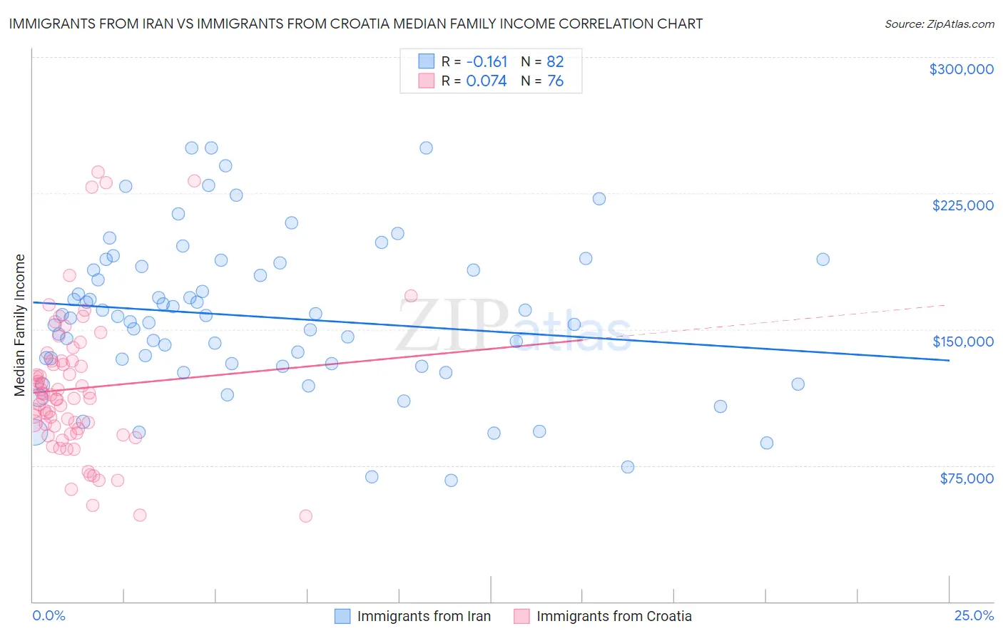 Immigrants from Iran vs Immigrants from Croatia Median Family Income