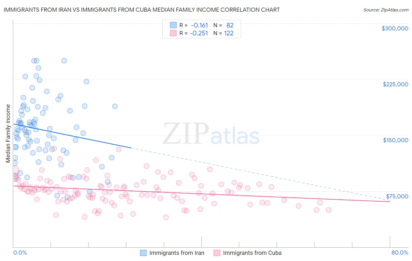 Immigrants from Iran vs Immigrants from Cuba Median Family Income