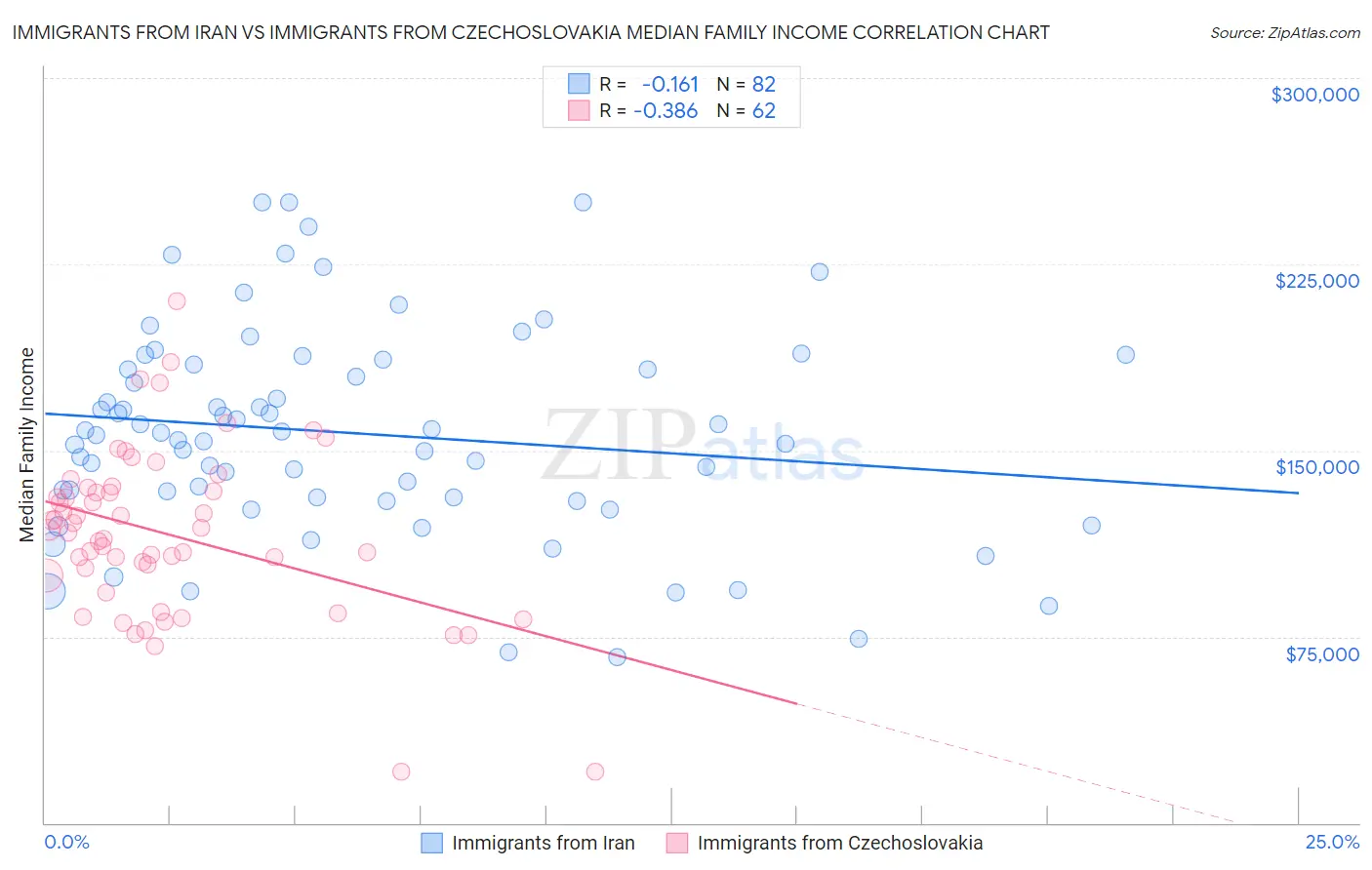 Immigrants from Iran vs Immigrants from Czechoslovakia Median Family Income