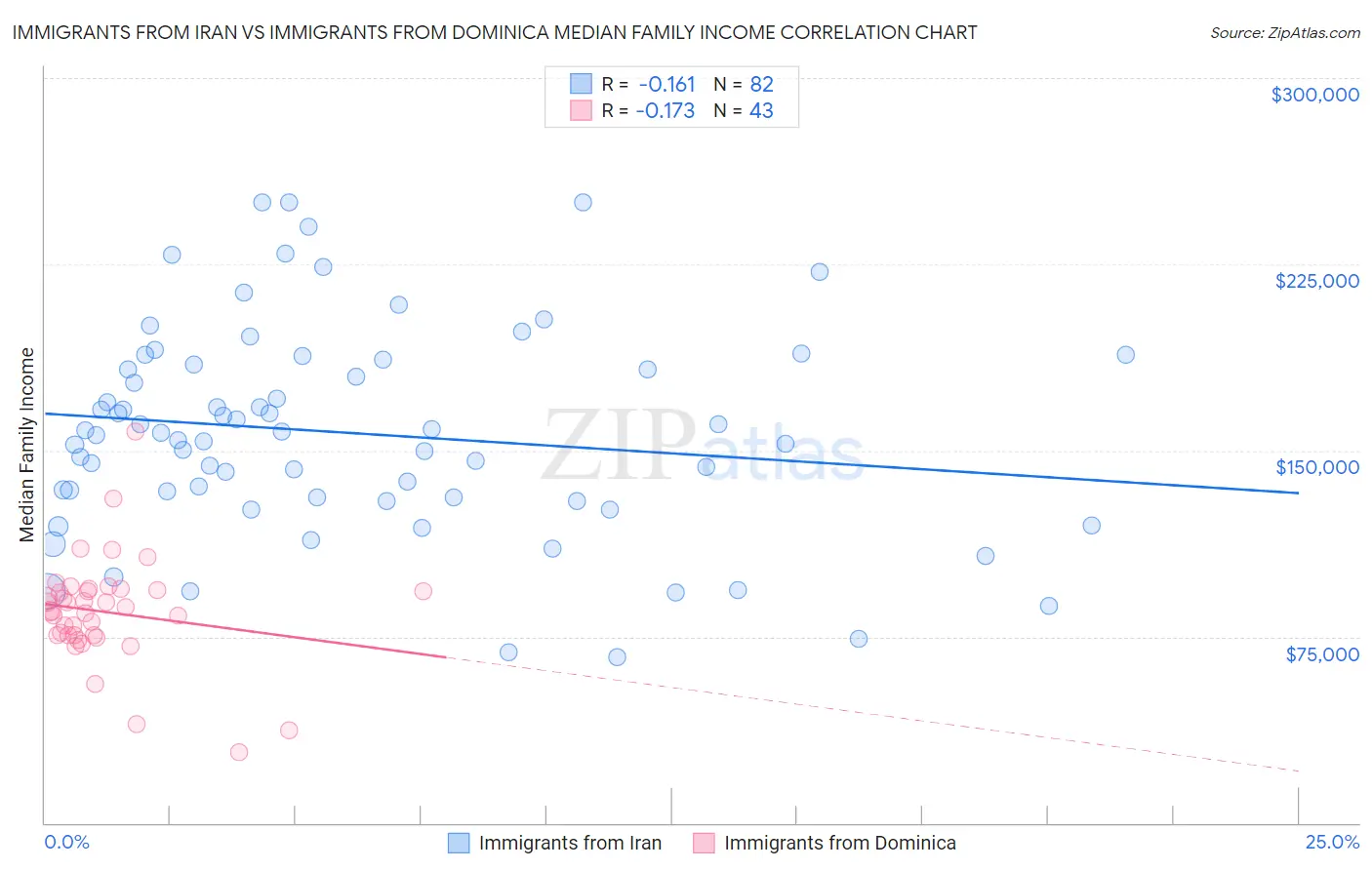 Immigrants from Iran vs Immigrants from Dominica Median Family Income