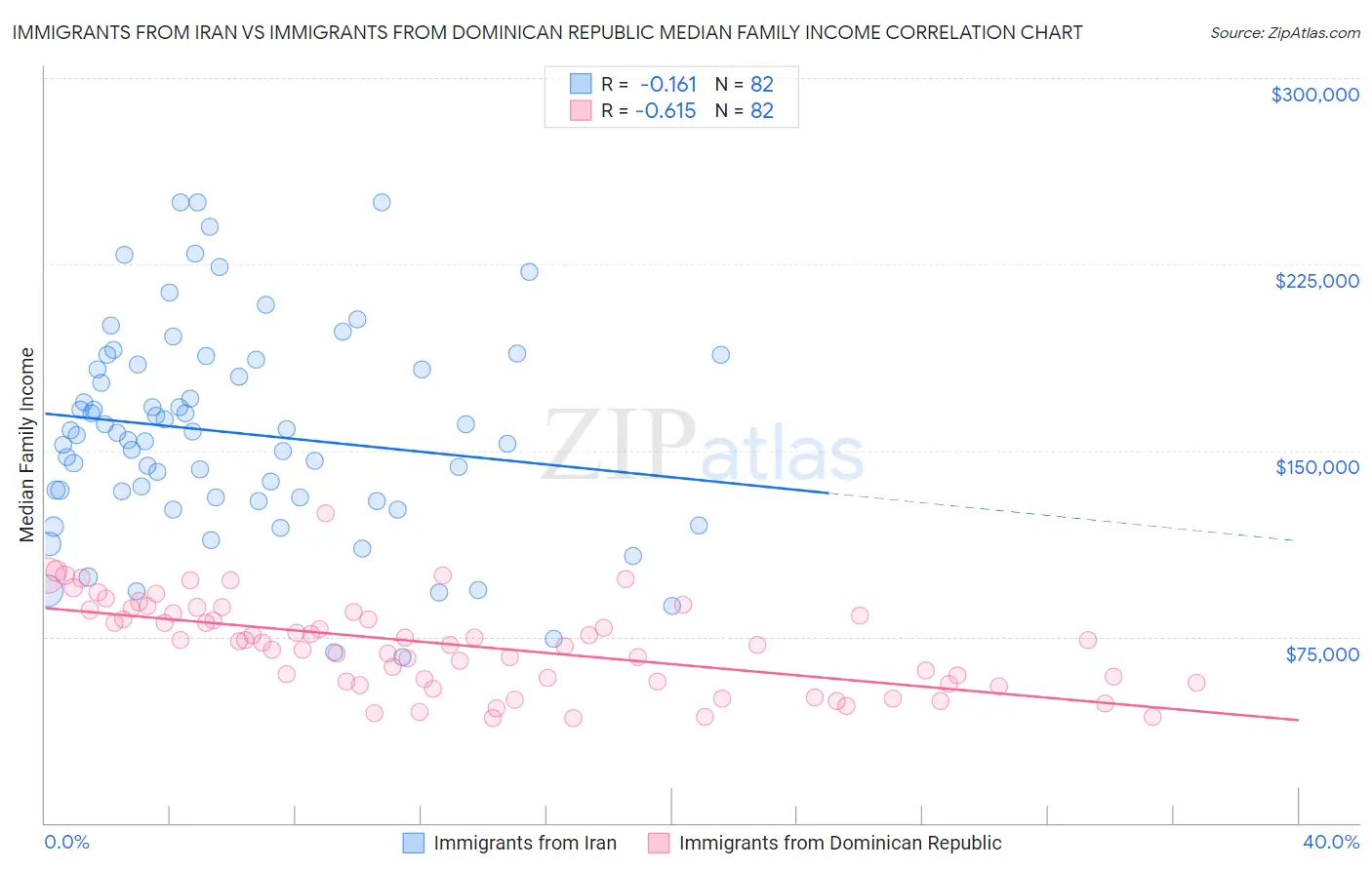 Immigrants from Iran vs Immigrants from Dominican Republic Median Family Income