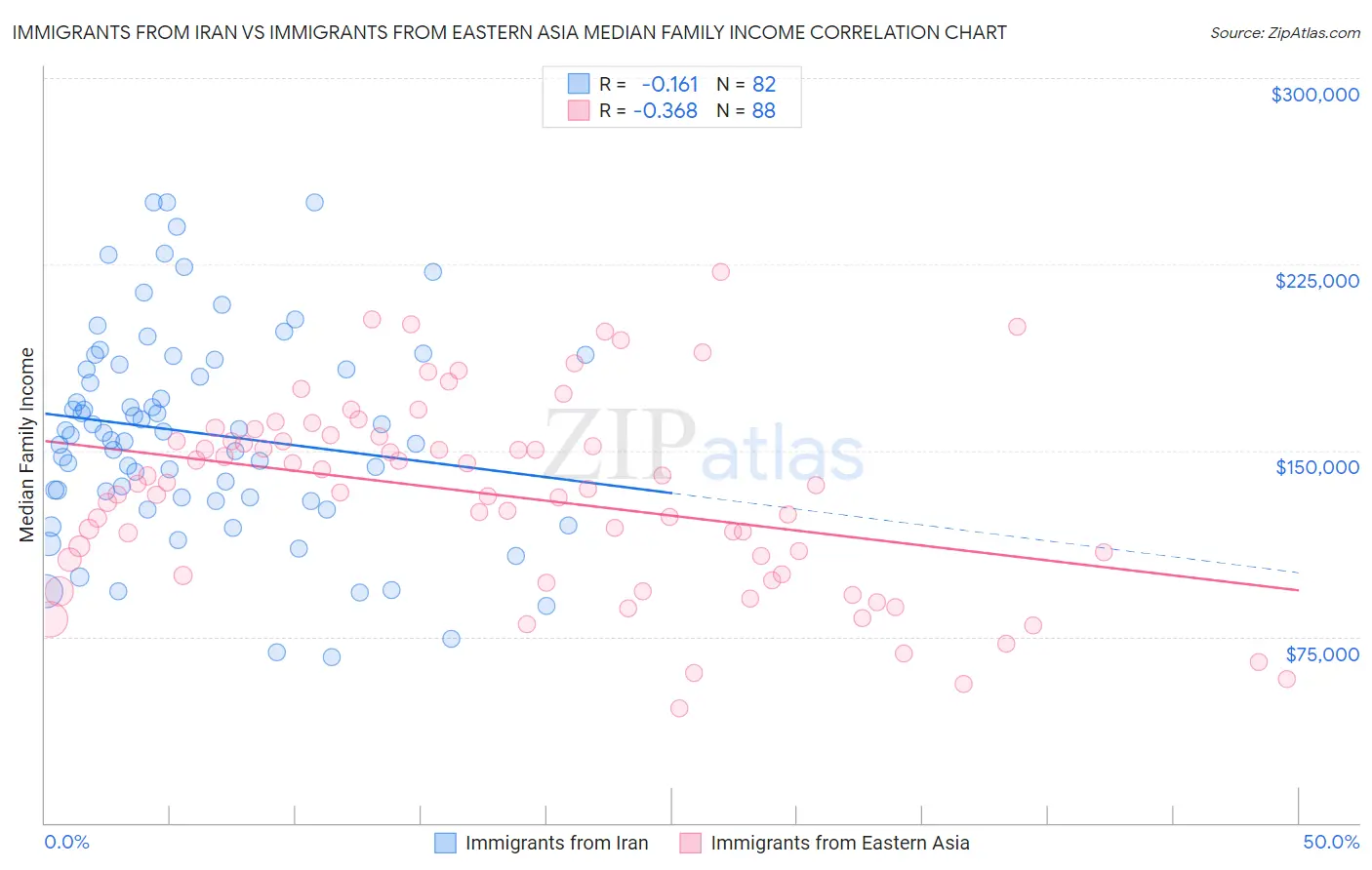 Immigrants from Iran vs Immigrants from Eastern Asia Median Family Income