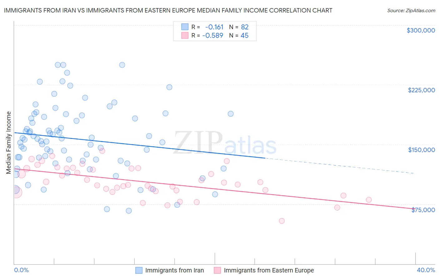 Immigrants from Iran vs Immigrants from Eastern Europe Median Family Income