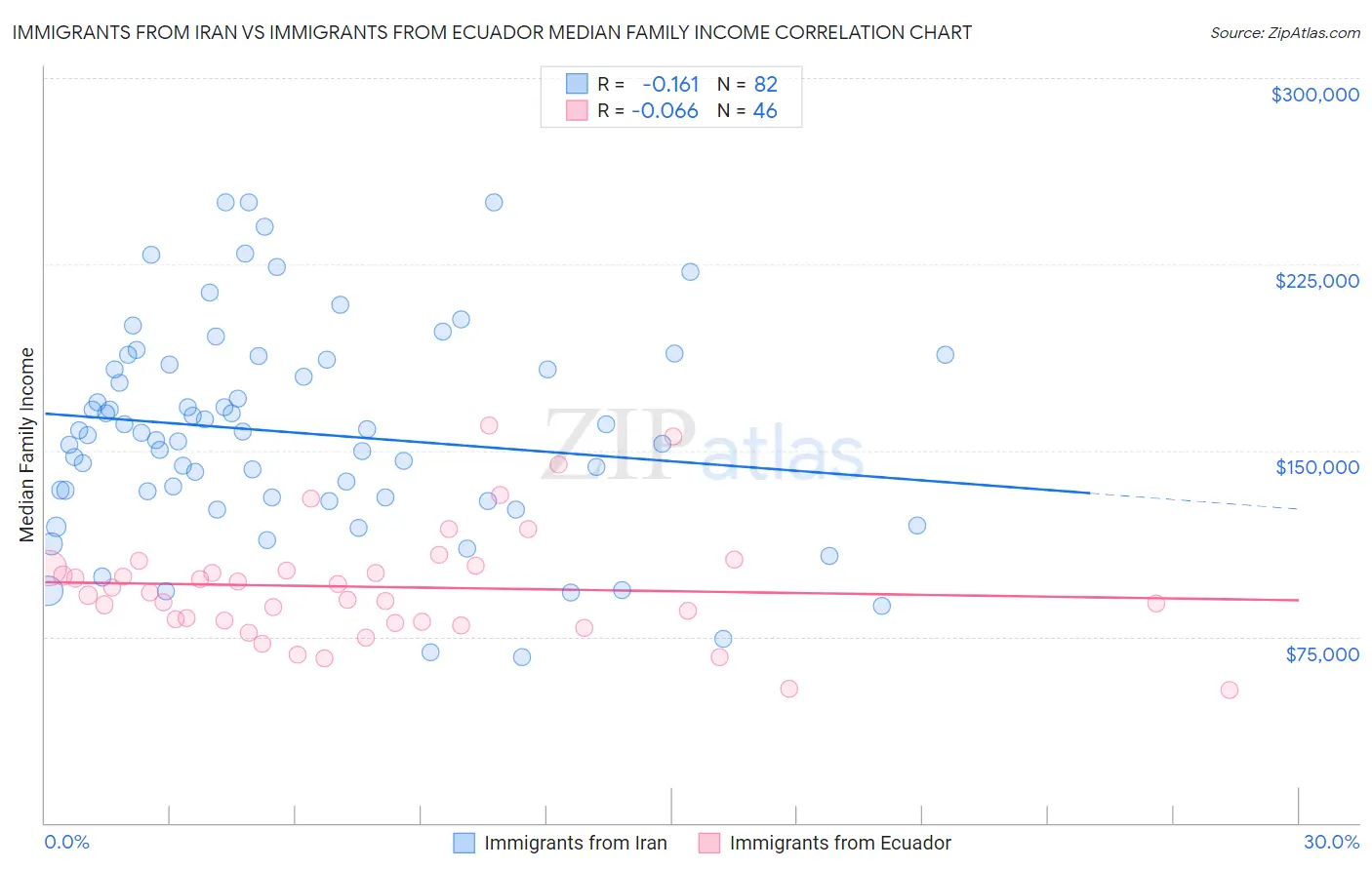 Immigrants from Iran vs Immigrants from Ecuador Median Family Income