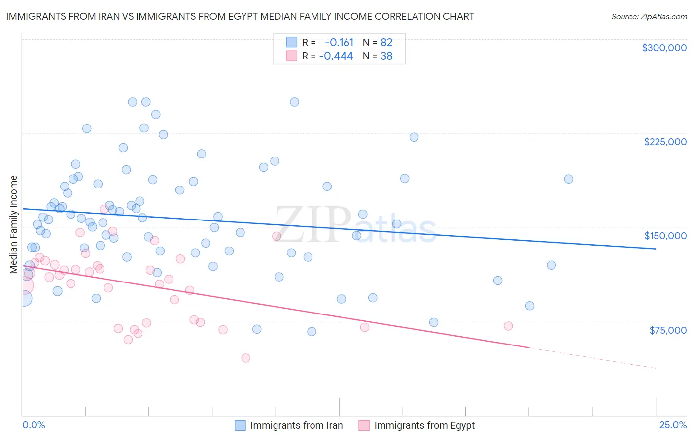 Immigrants from Iran vs Immigrants from Egypt Median Family Income