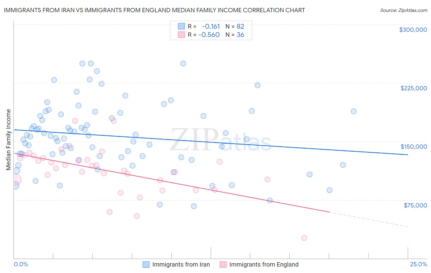 Immigrants from Iran vs Immigrants from England Median Family Income