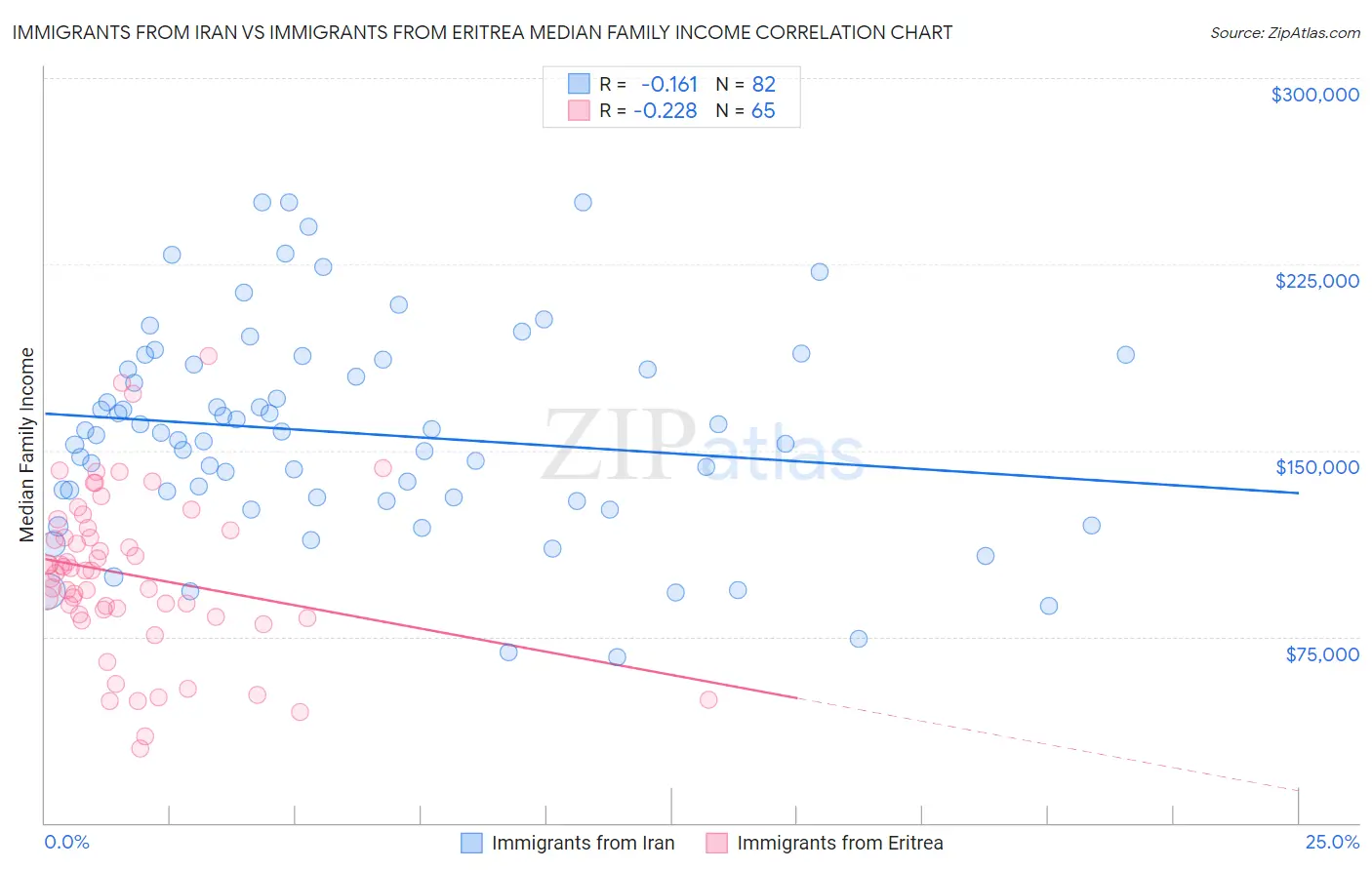 Immigrants from Iran vs Immigrants from Eritrea Median Family Income