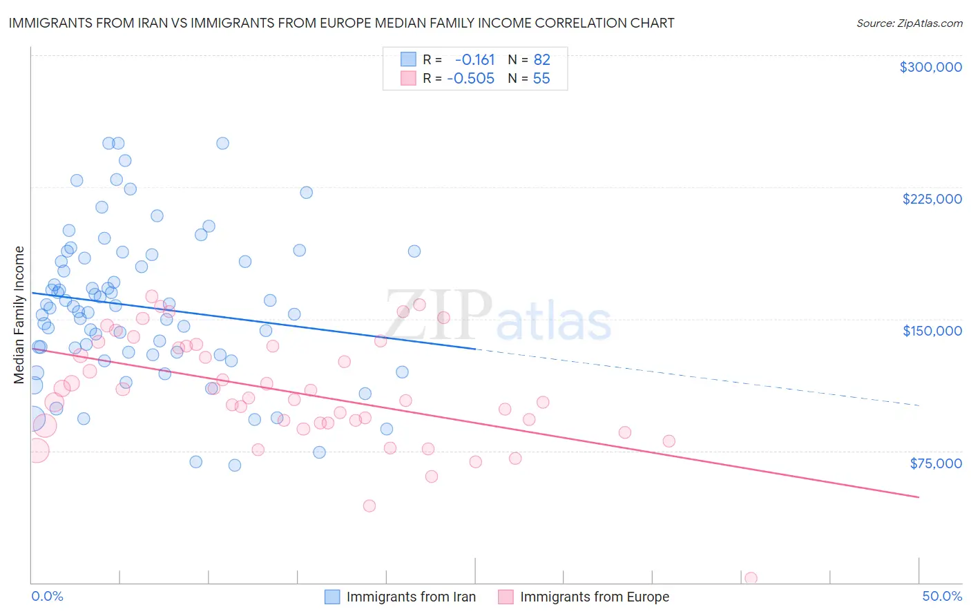 Immigrants from Iran vs Immigrants from Europe Median Family Income