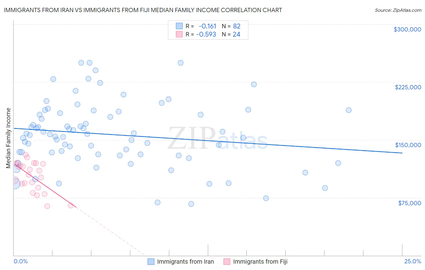 Immigrants from Iran vs Immigrants from Fiji Median Family Income