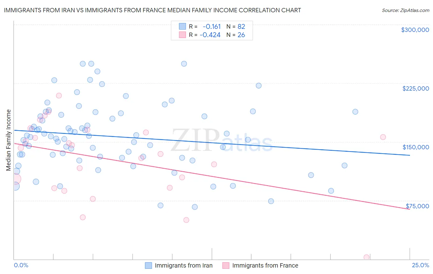 Immigrants from Iran vs Immigrants from France Median Family Income