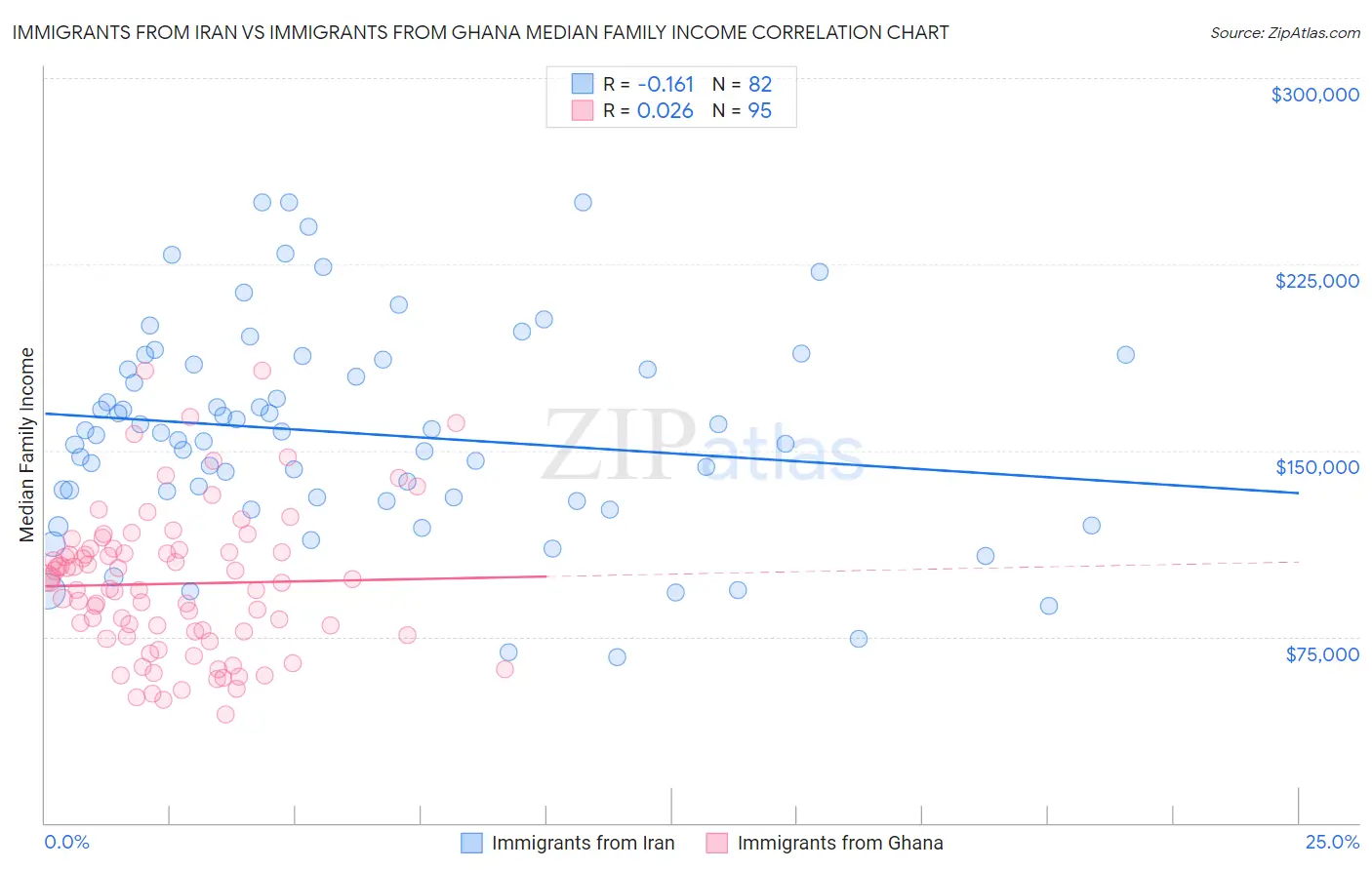 Immigrants from Iran vs Immigrants from Ghana Median Family Income