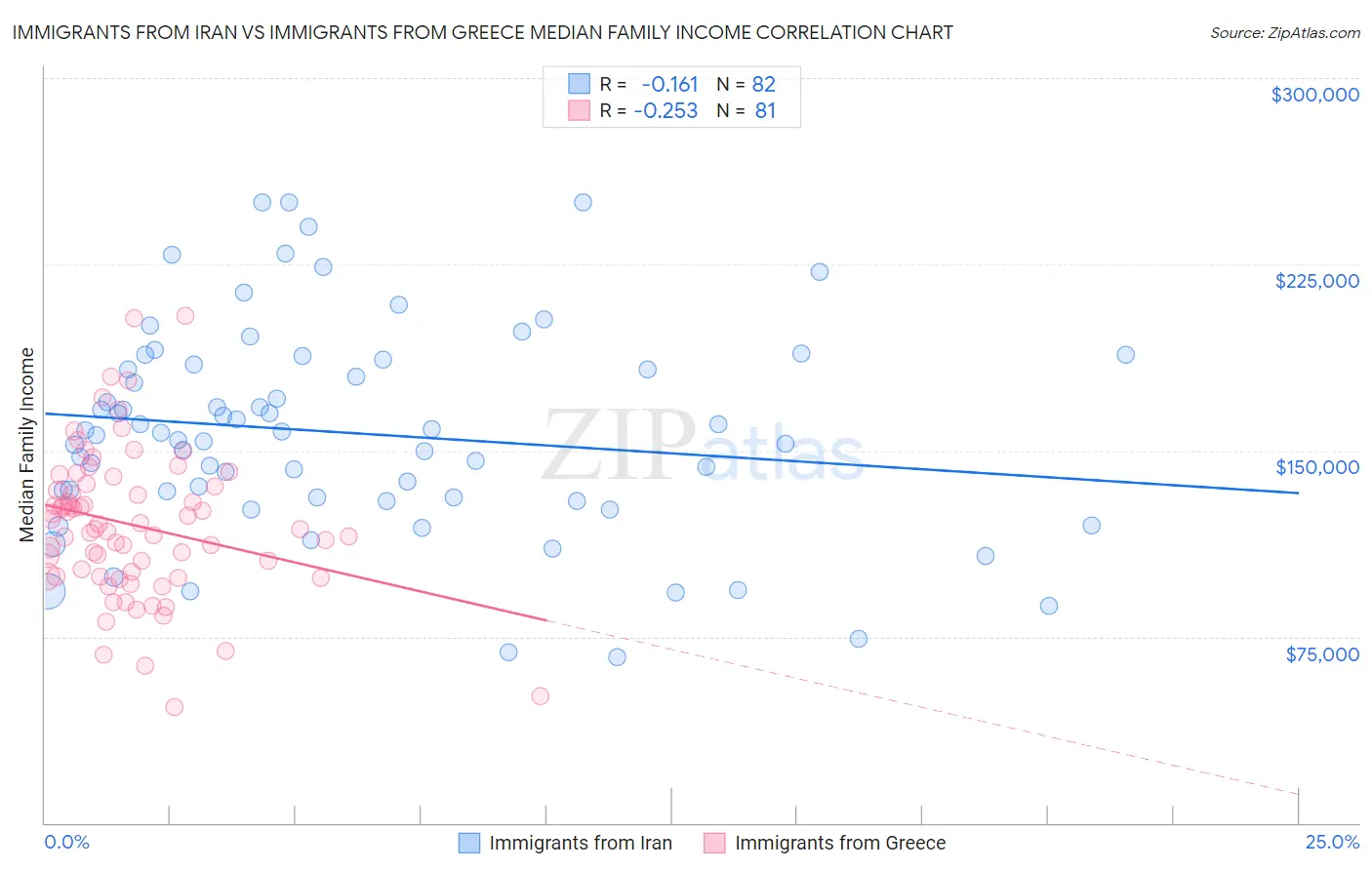 Immigrants from Iran vs Immigrants from Greece Median Family Income