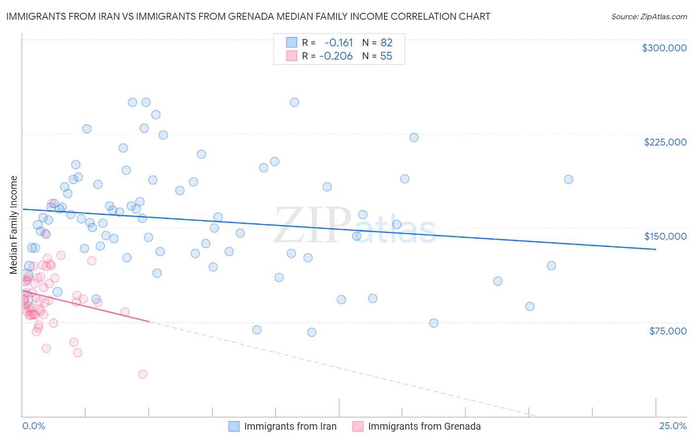 Immigrants from Iran vs Immigrants from Grenada Median Family Income