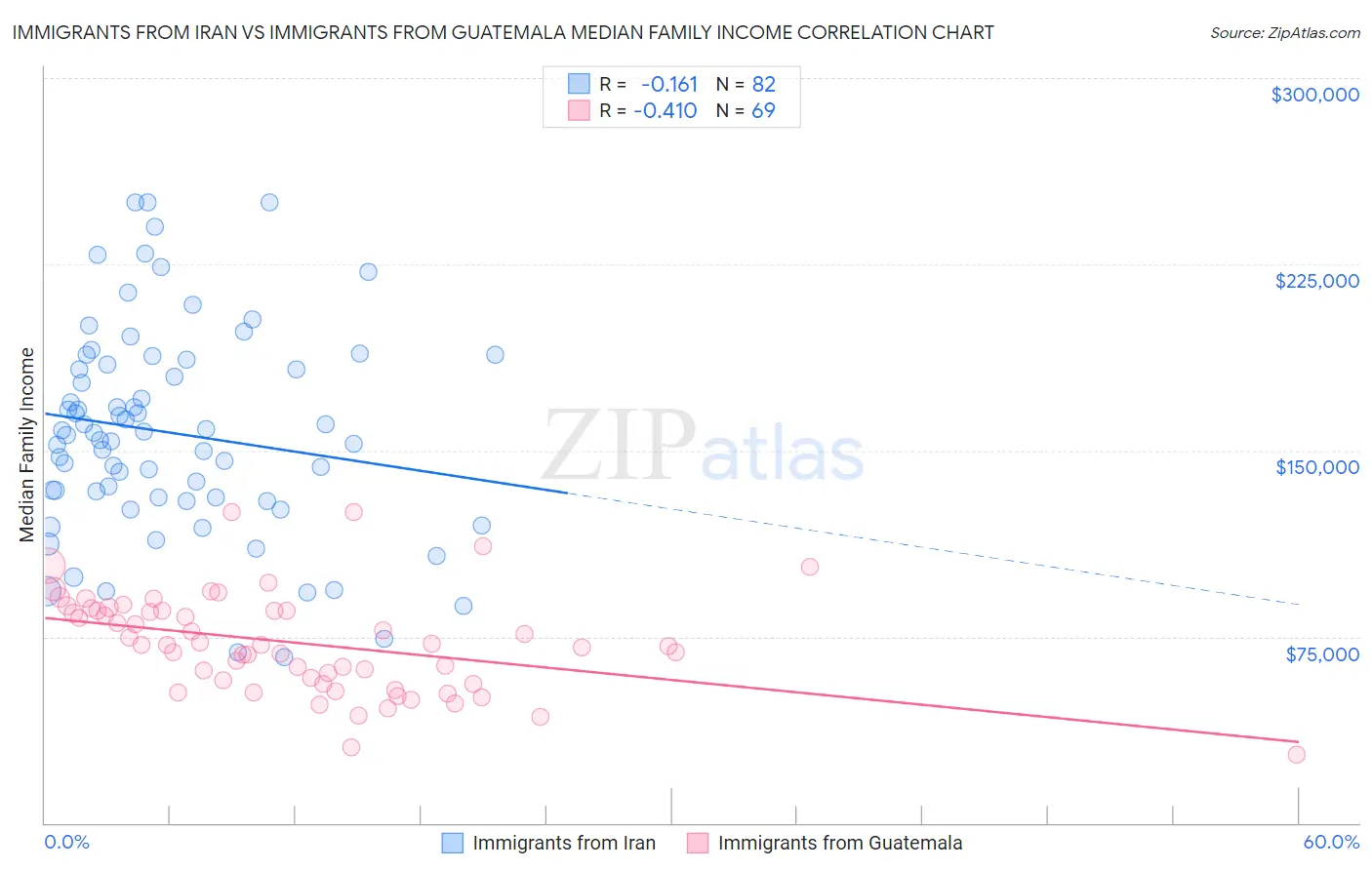 Immigrants from Iran vs Immigrants from Guatemala Median Family Income