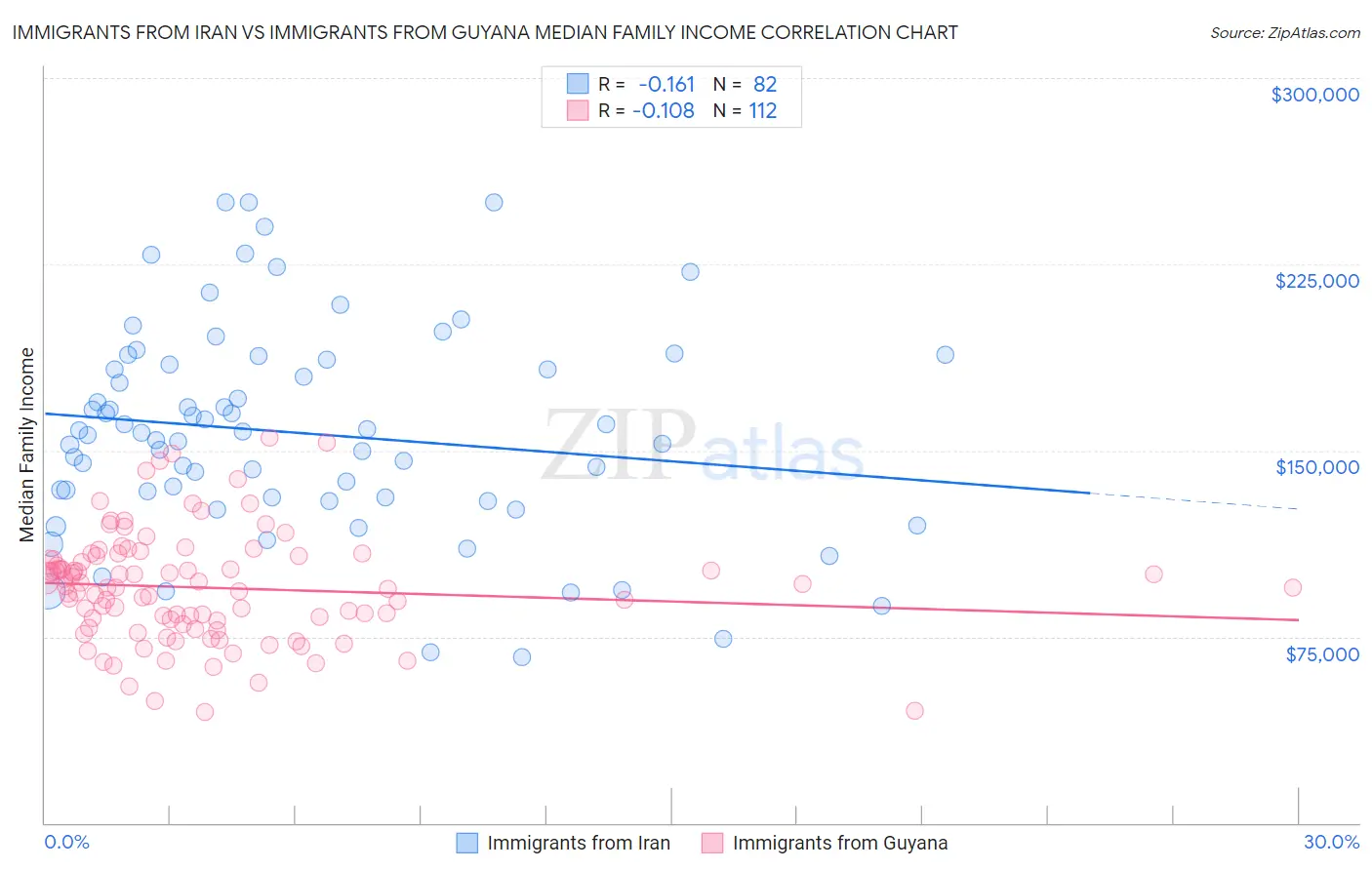 Immigrants from Iran vs Immigrants from Guyana Median Family Income