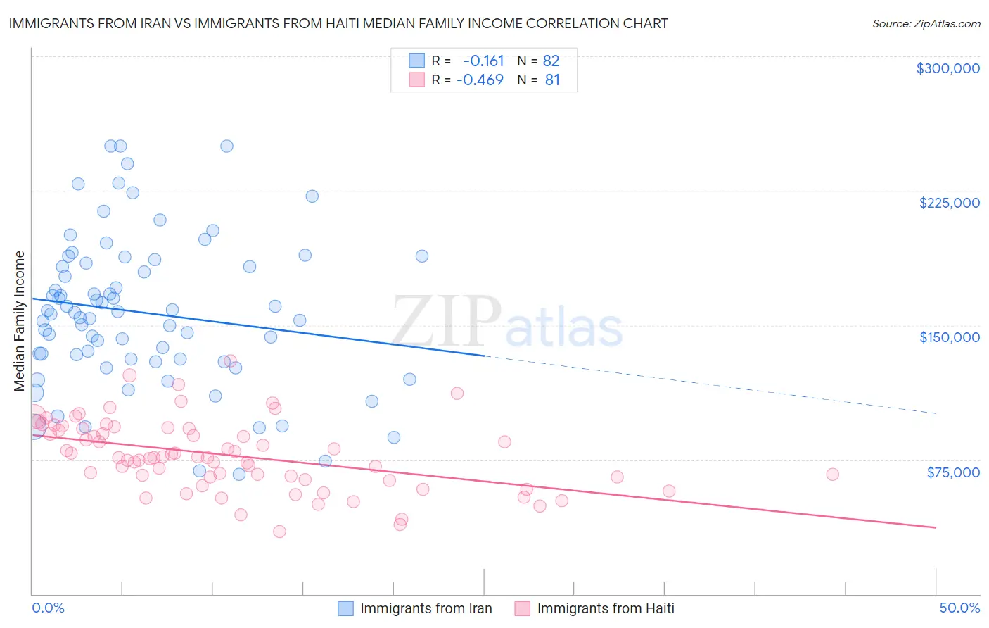 Immigrants from Iran vs Immigrants from Haiti Median Family Income