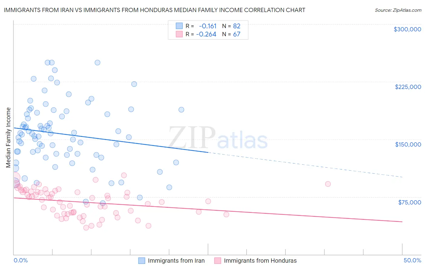 Immigrants from Iran vs Immigrants from Honduras Median Family Income