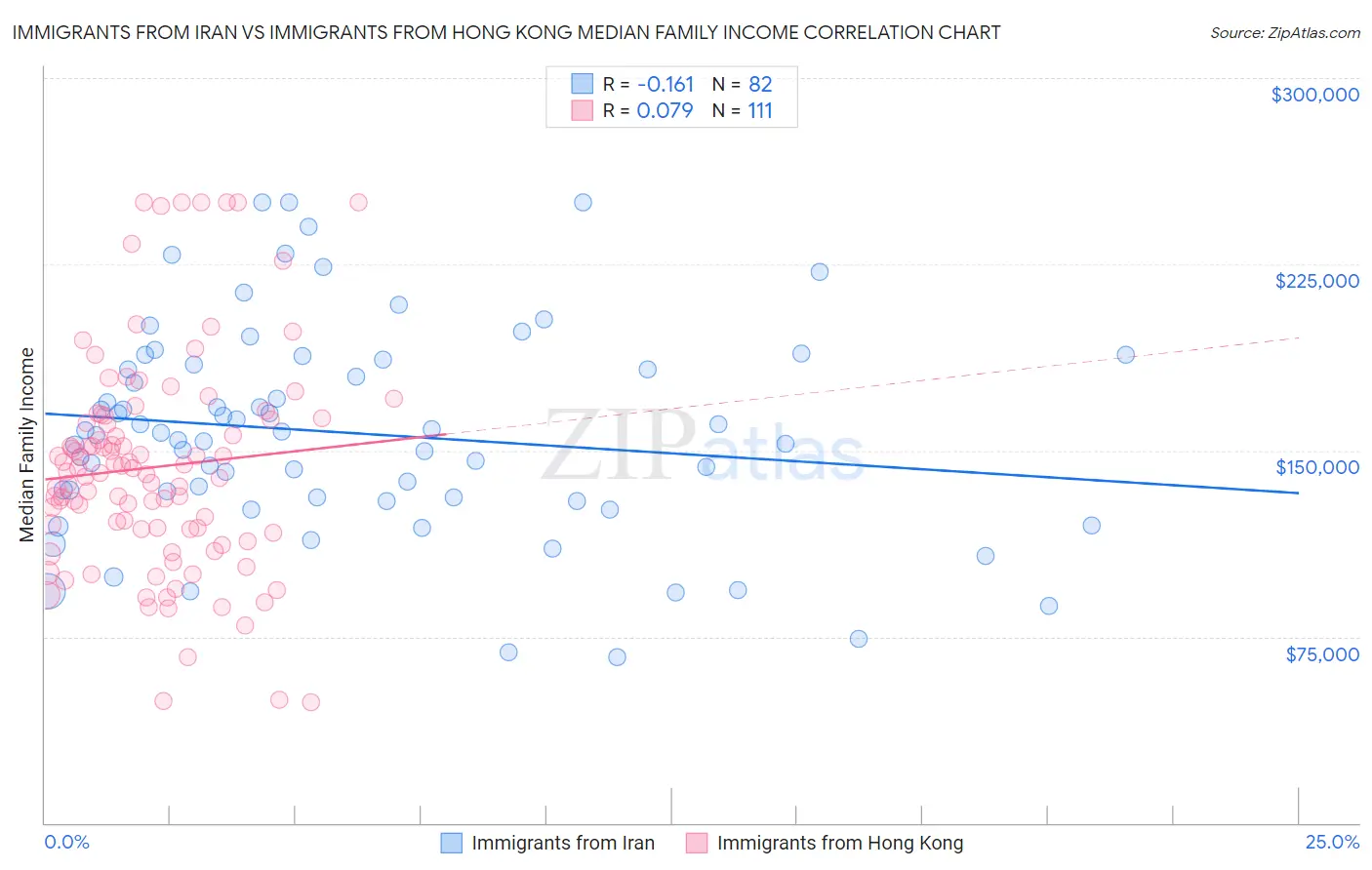 Immigrants from Iran vs Immigrants from Hong Kong Median Family Income