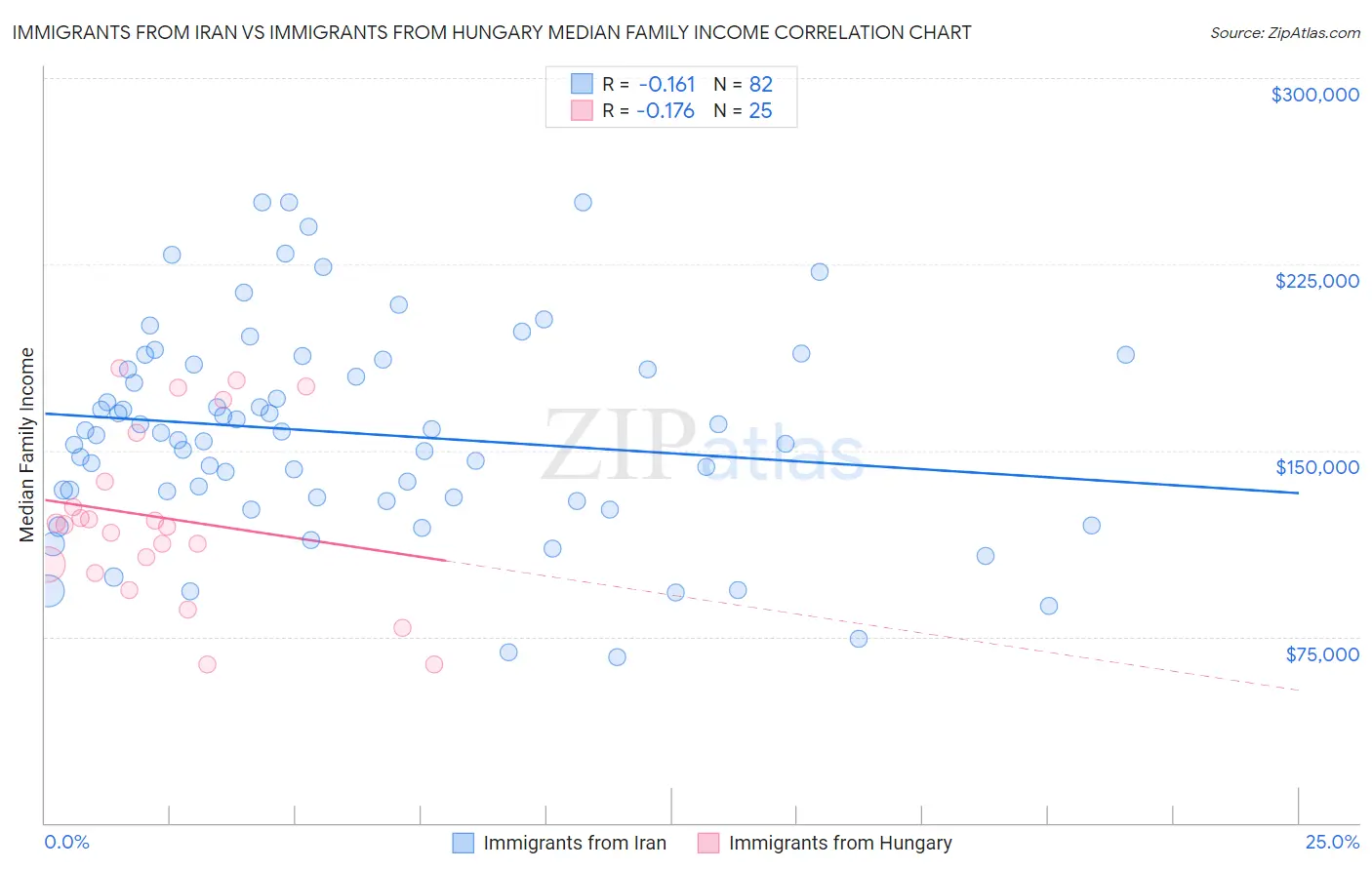 Immigrants from Iran vs Immigrants from Hungary Median Family Income