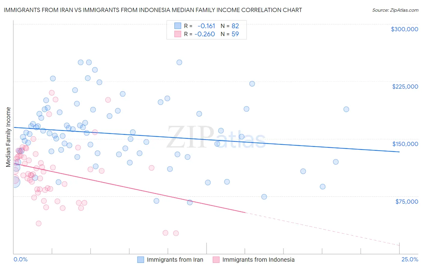 Immigrants from Iran vs Immigrants from Indonesia Median Family Income