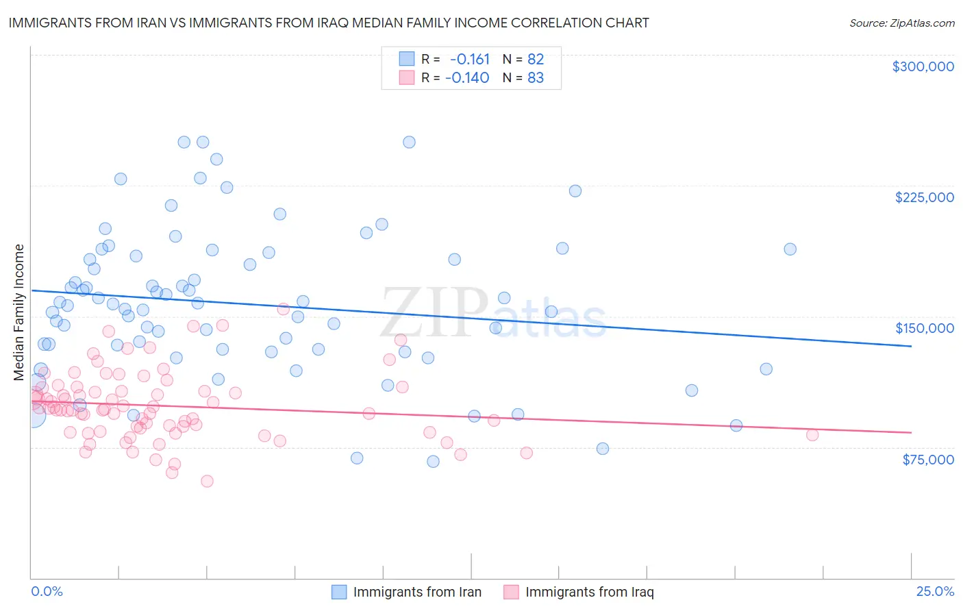 Immigrants from Iran vs Immigrants from Iraq Median Family Income