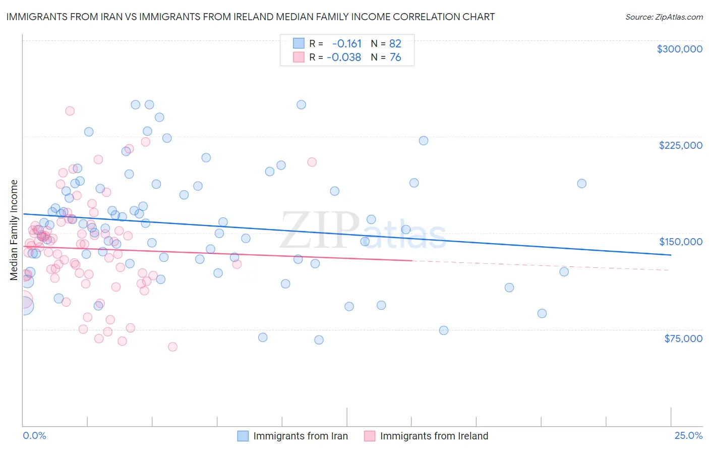 Immigrants from Iran vs Immigrants from Ireland Median Family Income