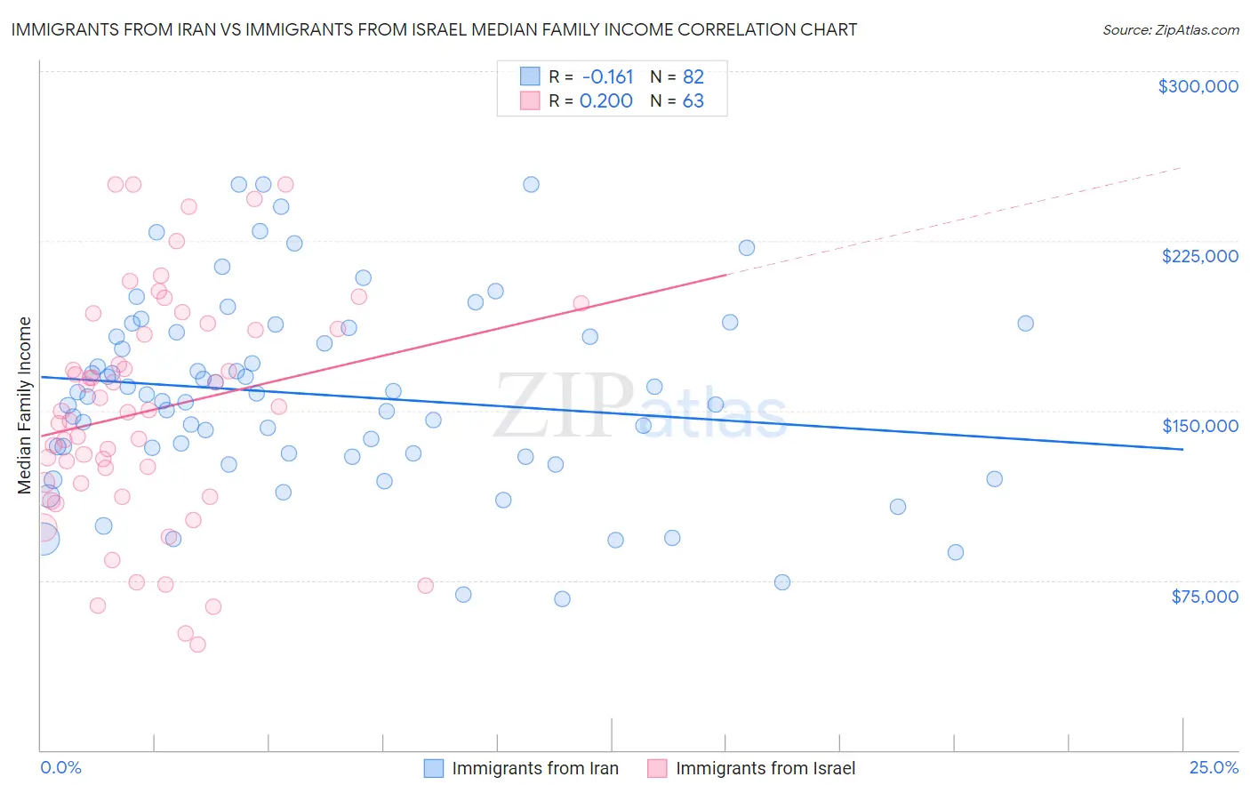 Immigrants from Iran vs Immigrants from Israel Median Family Income