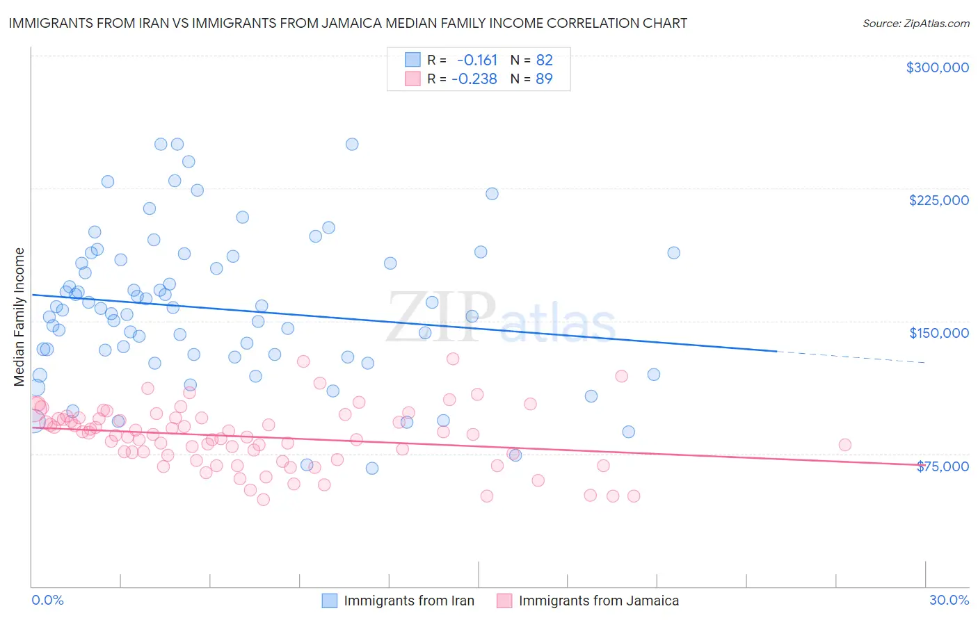 Immigrants from Iran vs Immigrants from Jamaica Median Family Income